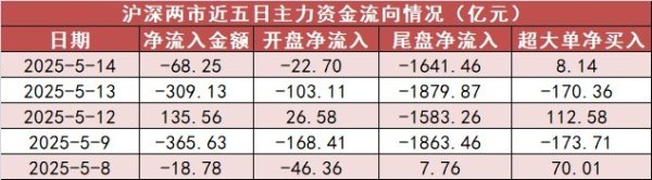 在线股票配资助手 【14日资金路线图】非银金融板块净流入近177亿元居首 龙虎榜机构抢筹多股