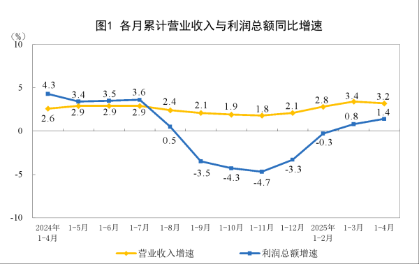 股票实盘配资平台 国家统计局：1-4月份全国规模以上工业企业实现利润总额21170.2亿元 同比增长1.4%